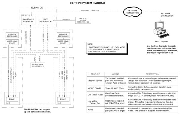 ELBNK WITH VIDEO DISTRIBUTOR AND MOXA | ELITE PI SYSTEM DIAGRAM | UNAVAILABLE